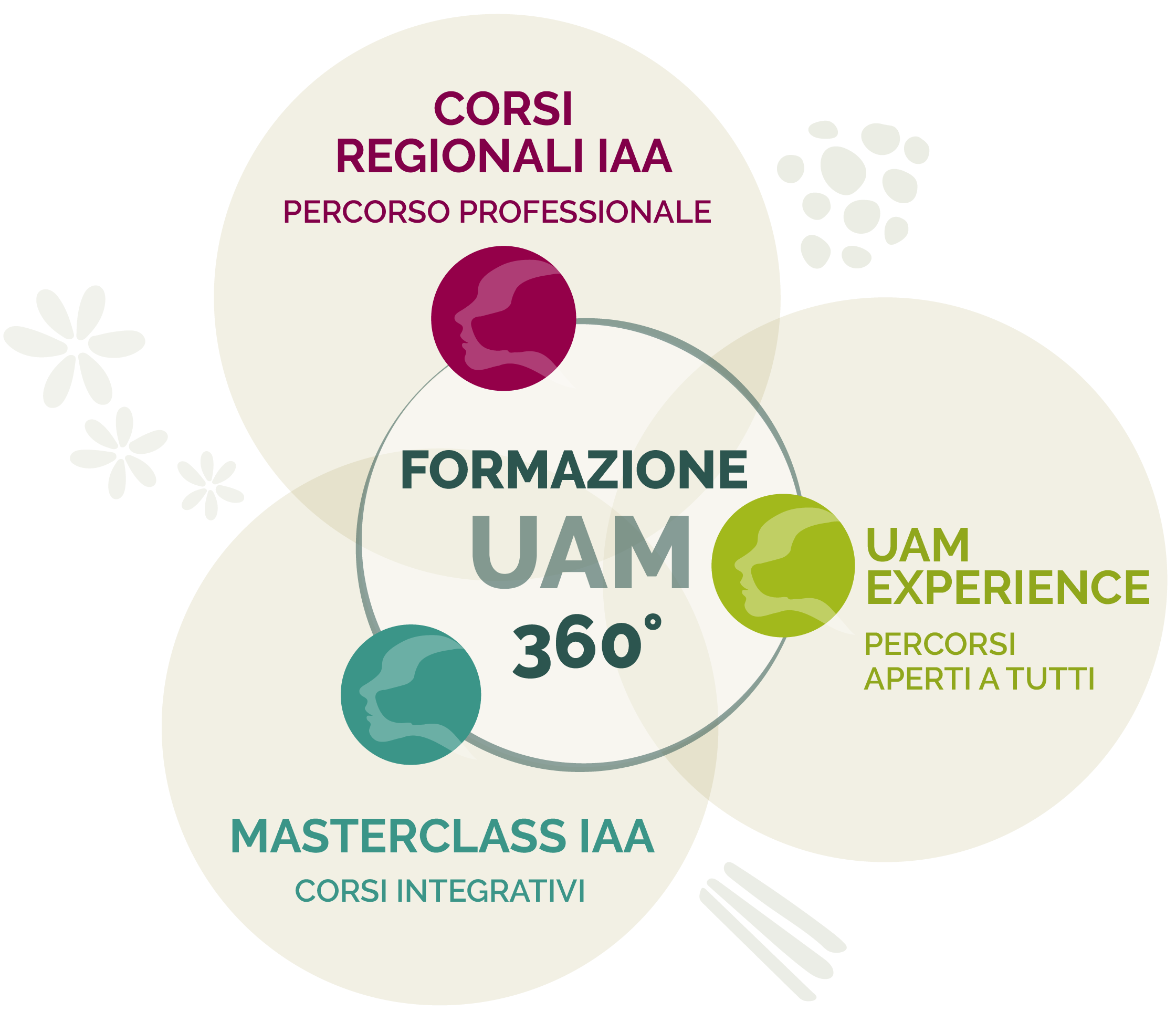 La formazione UAM